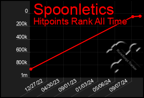 Total Graph of Spoonletics