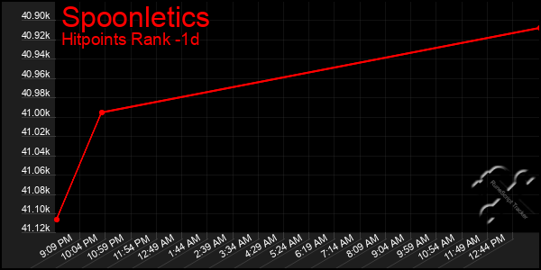 Last 24 Hours Graph of Spoonletics