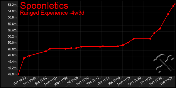 Last 31 Days Graph of Spoonletics