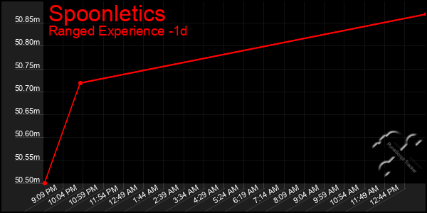 Last 24 Hours Graph of Spoonletics