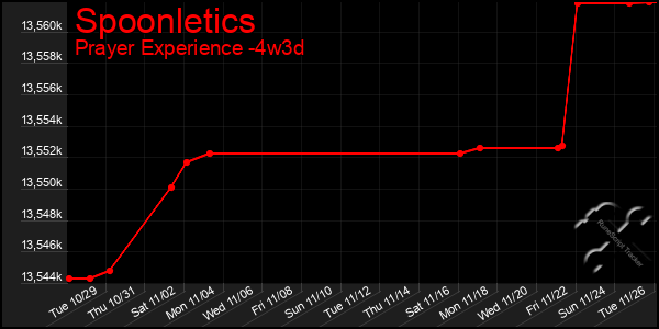 Last 31 Days Graph of Spoonletics