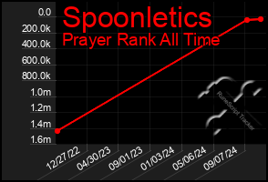 Total Graph of Spoonletics