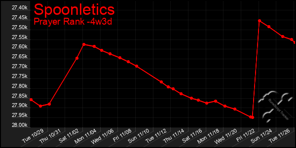 Last 31 Days Graph of Spoonletics