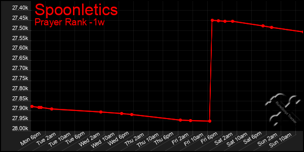 Last 7 Days Graph of Spoonletics