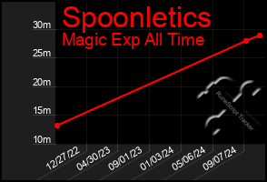 Total Graph of Spoonletics