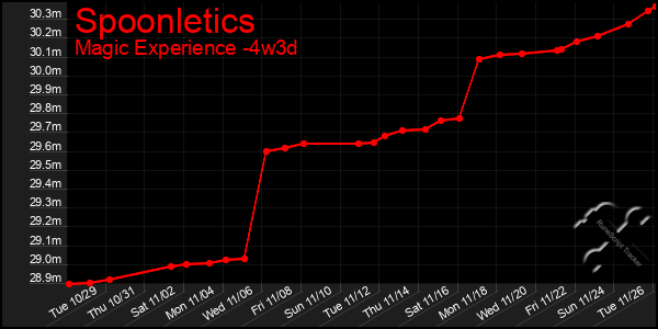 Last 31 Days Graph of Spoonletics