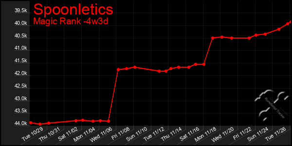 Last 31 Days Graph of Spoonletics