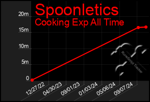 Total Graph of Spoonletics