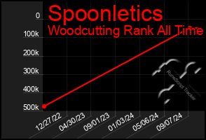 Total Graph of Spoonletics