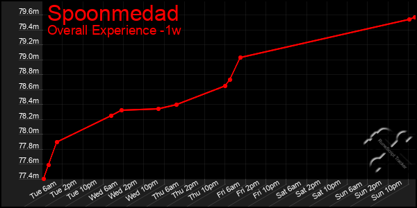 1 Week Graph of Spoonmedad