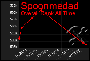 Total Graph of Spoonmedad