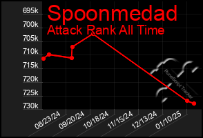 Total Graph of Spoonmedad