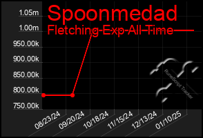 Total Graph of Spoonmedad