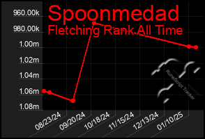 Total Graph of Spoonmedad