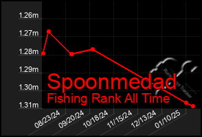 Total Graph of Spoonmedad