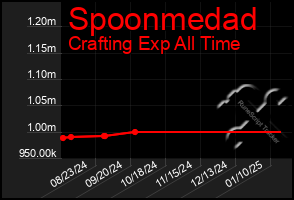 Total Graph of Spoonmedad