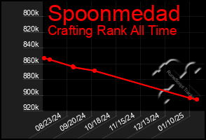 Total Graph of Spoonmedad