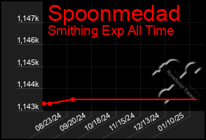 Total Graph of Spoonmedad