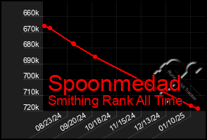 Total Graph of Spoonmedad