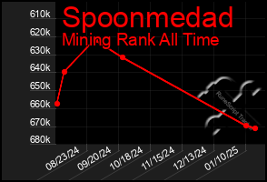 Total Graph of Spoonmedad