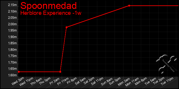 Last 7 Days Graph of Spoonmedad