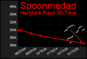 Total Graph of Spoonmedad