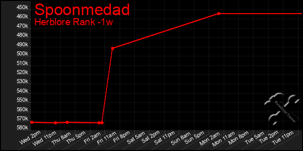 Last 7 Days Graph of Spoonmedad