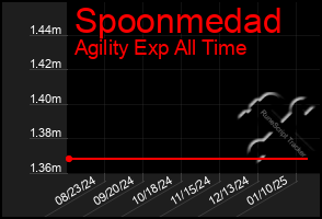 Total Graph of Spoonmedad