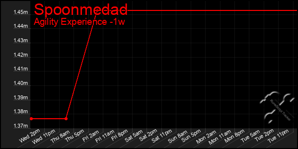 Last 7 Days Graph of Spoonmedad