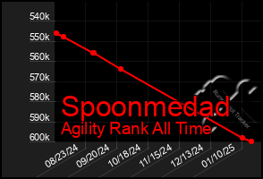 Total Graph of Spoonmedad