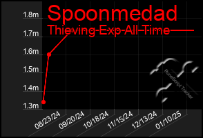 Total Graph of Spoonmedad