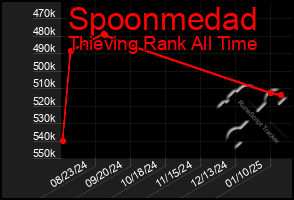 Total Graph of Spoonmedad