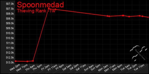 Last 7 Days Graph of Spoonmedad