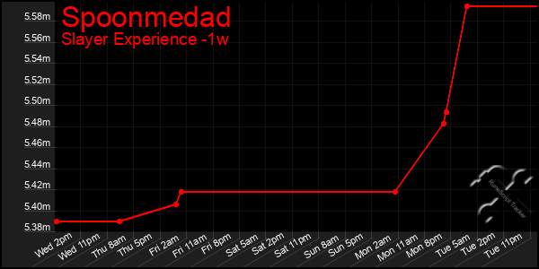 Last 7 Days Graph of Spoonmedad