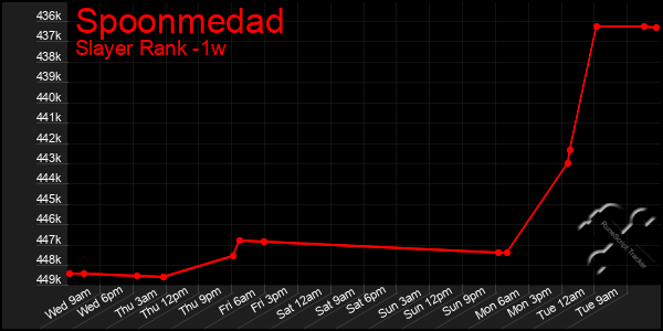 Last 7 Days Graph of Spoonmedad