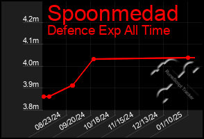 Total Graph of Spoonmedad