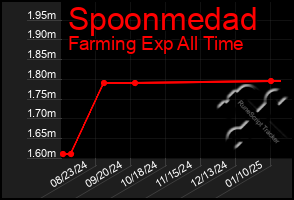 Total Graph of Spoonmedad