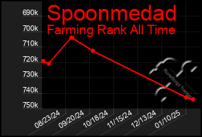 Total Graph of Spoonmedad