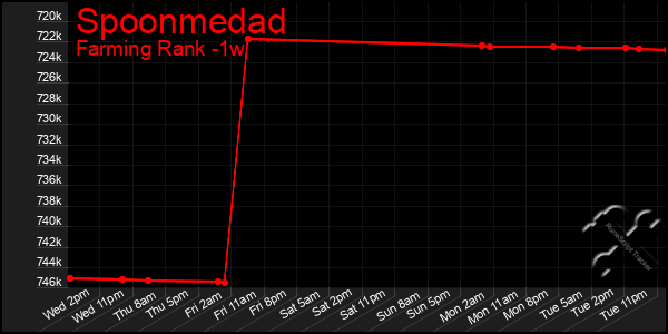 Last 7 Days Graph of Spoonmedad