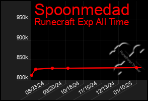 Total Graph of Spoonmedad