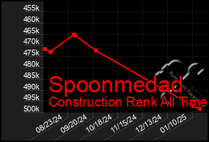 Total Graph of Spoonmedad