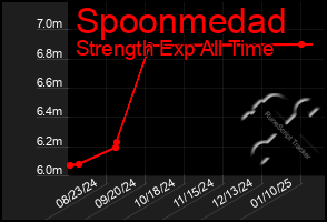 Total Graph of Spoonmedad