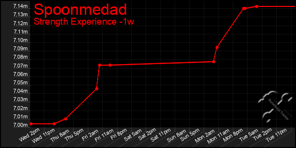 Last 7 Days Graph of Spoonmedad