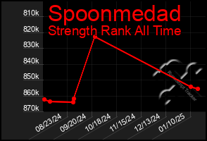 Total Graph of Spoonmedad