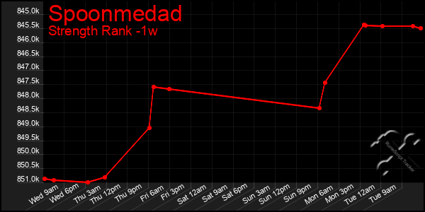 Last 7 Days Graph of Spoonmedad