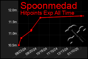 Total Graph of Spoonmedad