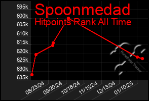 Total Graph of Spoonmedad