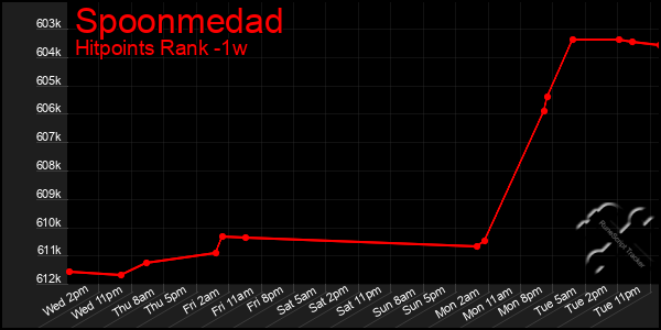 Last 7 Days Graph of Spoonmedad