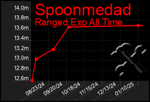 Total Graph of Spoonmedad