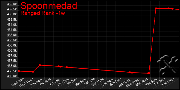 Last 7 Days Graph of Spoonmedad